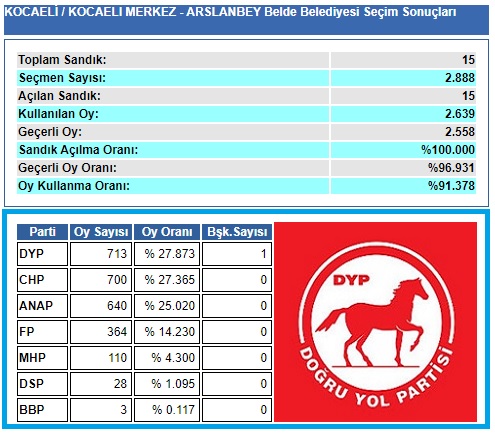 1999 Kocaeli-İzmit-Arslanbey Belde Belediye seçim sonuçları