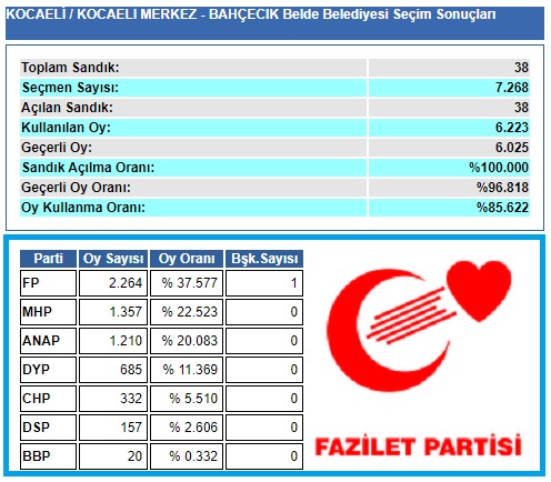 1999 Kocaeli-İzmit-Bahçecik Belde Belediye seçim sonuçları