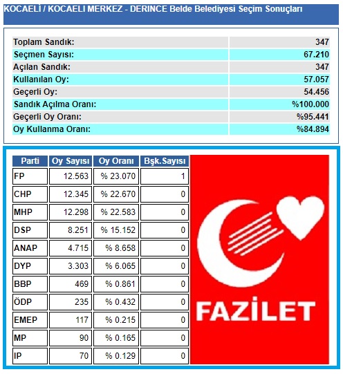 1999 Kocaeli-İzmit-Derince Belde Belediye seçim sonuçları