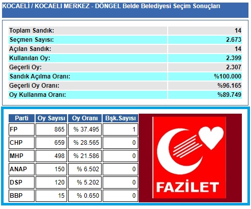 1999 Kocaeli-İzmit-Döngel Belde Belediye seçim sonuçları