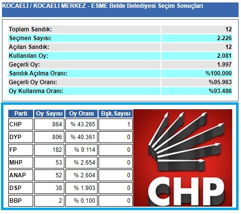 1999 Kocaeli-İzmit-Eşme Belde Belediye seçim sonuçları