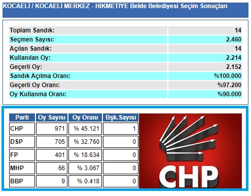 1999 Kocaeli-İzmit-Hikmetiye Belde Belediye seçim sonuçları