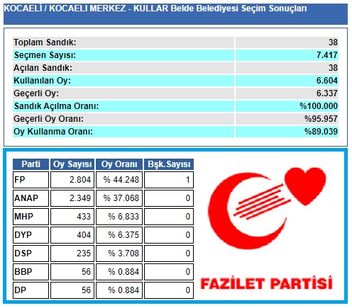 1999 Kocaeli-İzmit-Kullar Belde Belediye seçim sonuçları