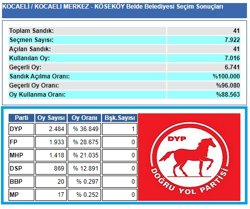 1999 Kocaeli-İzmit-Köseköy Belde Belediye seçim sonuçları