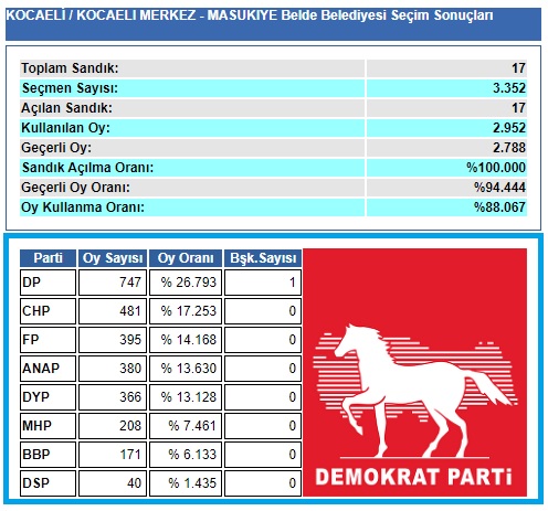 1999 Kocaeli-İzmit-Maşukiye Belde Belediye seçim sonuçları
