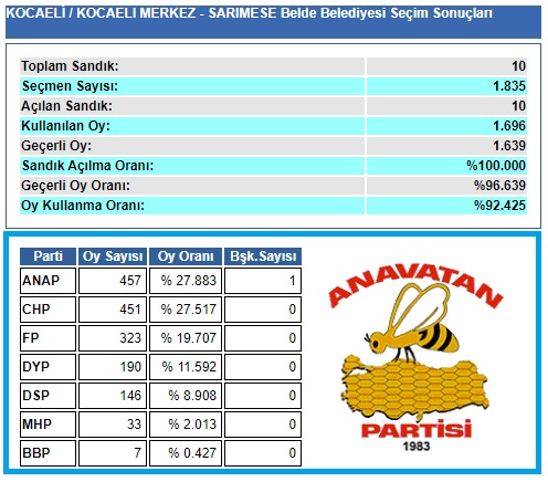 1999 Kocaeli-İzmit-Sarımeşe Belde Belediye seçim sonuçları