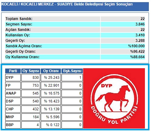 1999 Kocaeli-İzmit-Suadiye Belde Belediye seçim sonuçları
