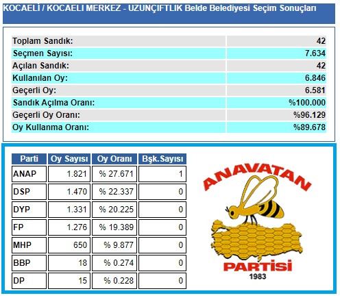 1999 Kocaeli-İzmit-Uzunçiftlik Belde Belediye seçim sonuçları