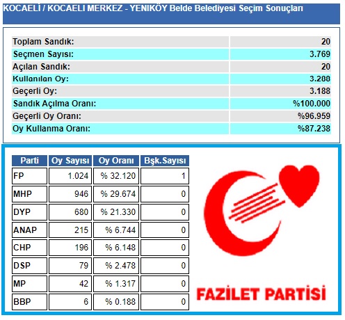 1999 Kocaeli-İzmit-Yeniköy Belde Belediye seçim sonuçları