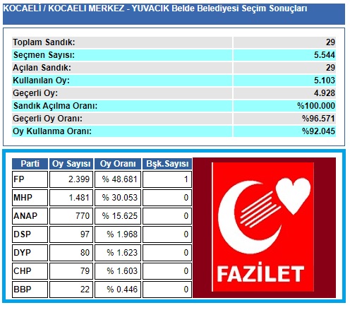 1999 Kocaeli-İzmit-Yuvacık Belde Belediye seçim sonuçları