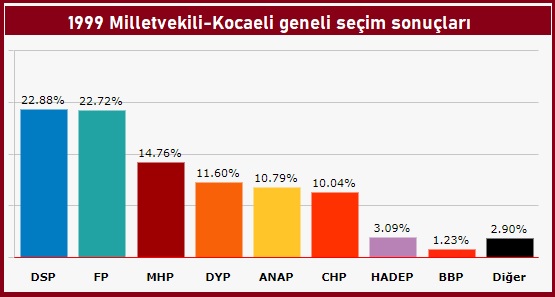 1999 Milletvekili seçimleri Kocaeli sonuçları