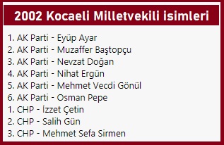 2002 Kocaeli Milletvekili listesi