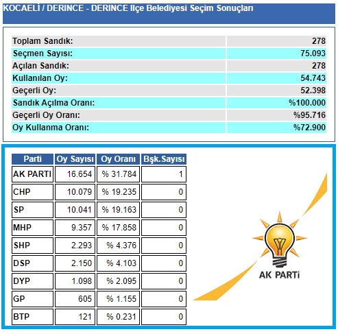 2004 Kocaeli Derince seçim sonuçları