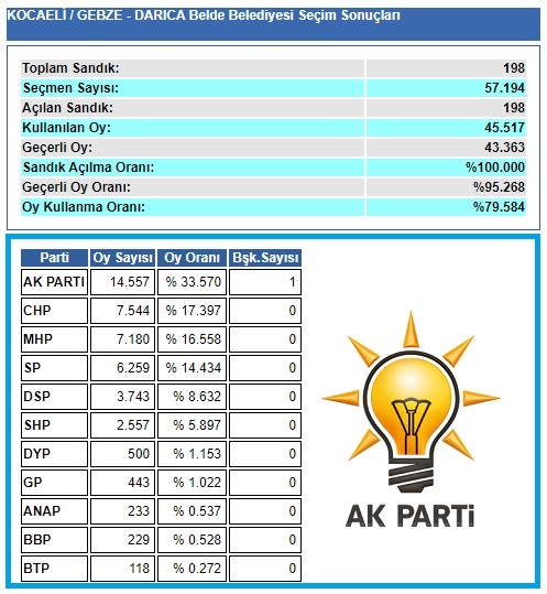 2004 Kocaeli-Gebze-Darıca seçim sonuçları