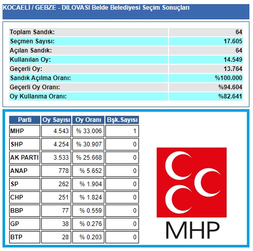 2004 Kocaeli-Gebze-Dilovası seçim sonuçları