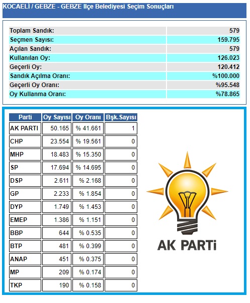 2004 Kocaeli Gebze seçim sonuçları