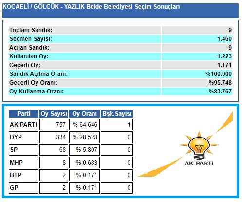 2004 Kocaeli-Gölcük- Yazlık seçim sonuçları