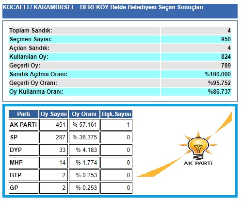 2004 Kocaeli-Karamürsel-Dereköy seçim sonuçları