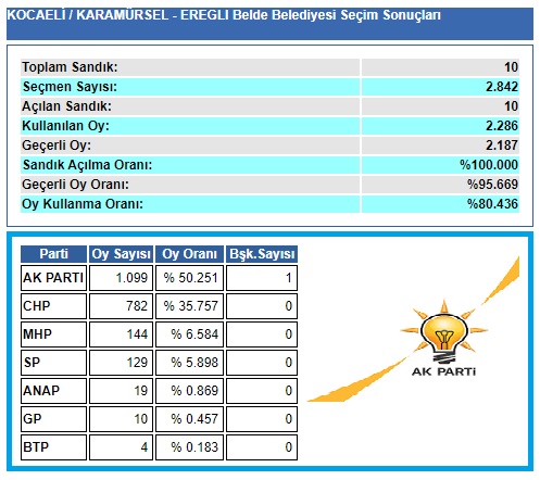 2004 Kocaeli-Karamürsel-Ereğli seçim sonuçları