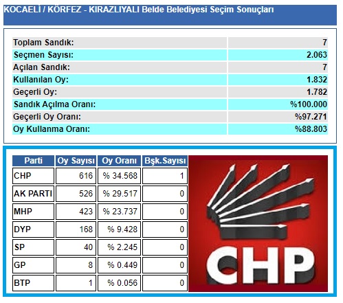 2004 Kocaeli-Körfez-Kirazlıyalı seçim sonuçları