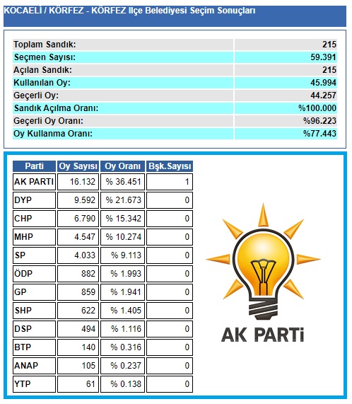 2004 Kocaeli Körfez seçim sonuçları