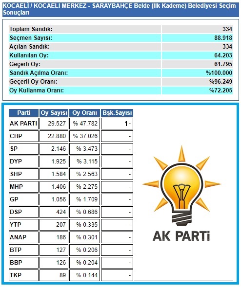2004 Kocaeli Saraybahçe seçim sonuçları