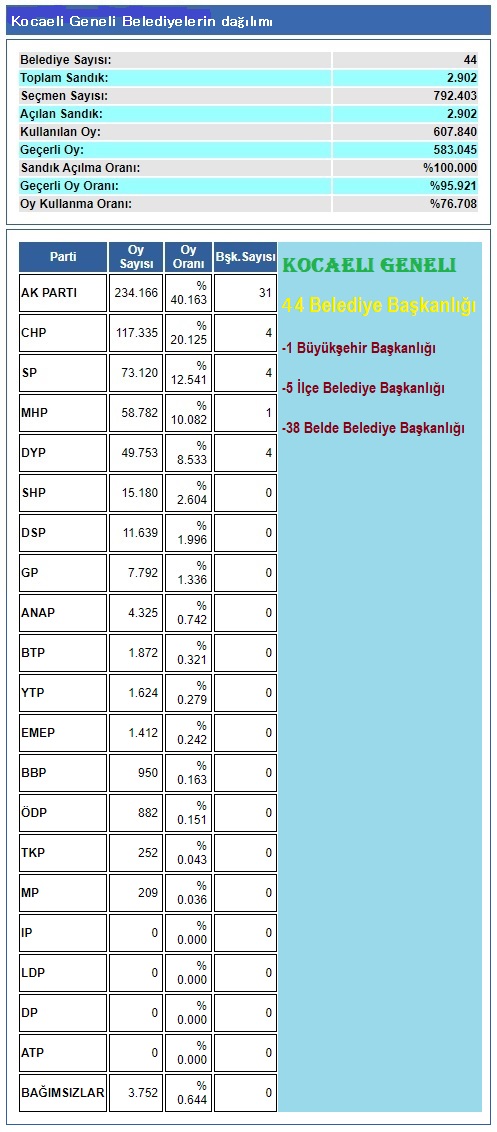 2004 Kocaeli geneli belediye dağılımı