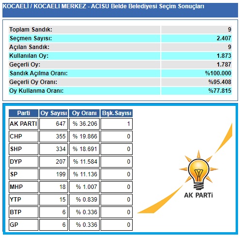 2004 Kocaeli-İzmit-Acısu belediye seçim sonuçları