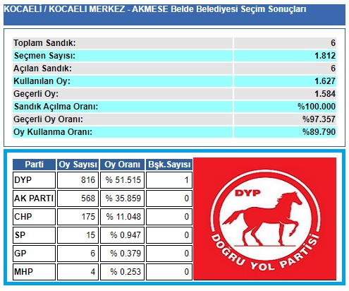 2004 Kocaeli-İzmit-Akmeşe belediye seçim sonuçları