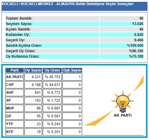 2004 Kocaeli-İzmit-Alikahya belediye seçim sonuçları