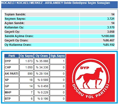 2004 Kocaeli-İzmit-Arslanbey belediye seçim sonuçları