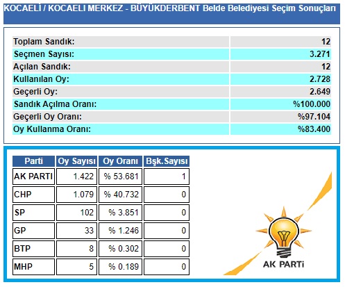 2004 Kocaeli-İzmit-Büyükderbent belediye seçim sonuçları