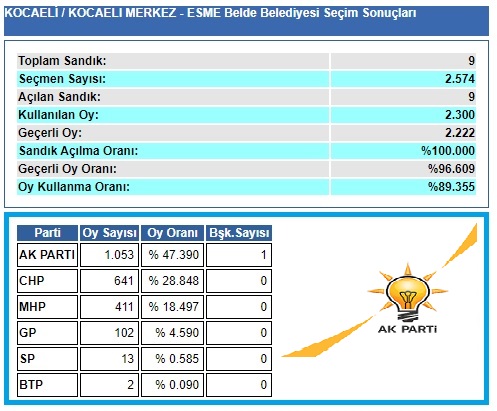 2004 Kocaeli-İzmit-Eşme belediye seçim sonuçları