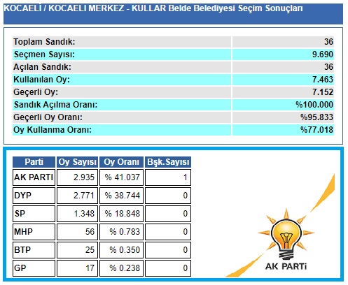 2004 Kocaeli-İzmit-Kullar belediye seçim sonuçları