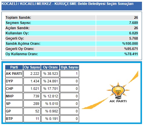 2004 Kocaeli-İzmit-Kuruçeşme belediye seçim sonuçları