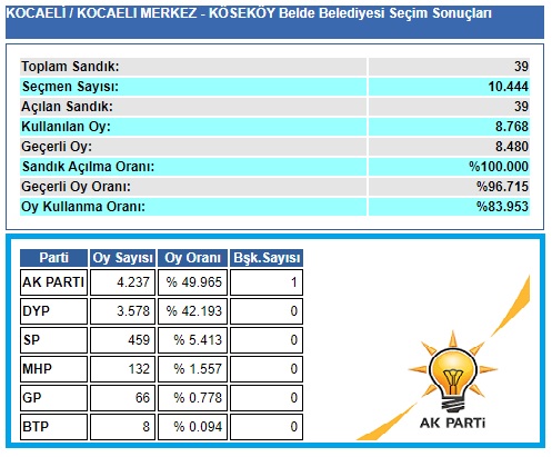 2004 Kocaeli-İzmit-Köseköy belediye seçim sonuçları
