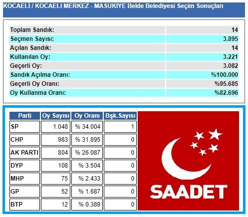 2004 Kocaeli-İzmit-Maşukiye belediye seçim sonuçları