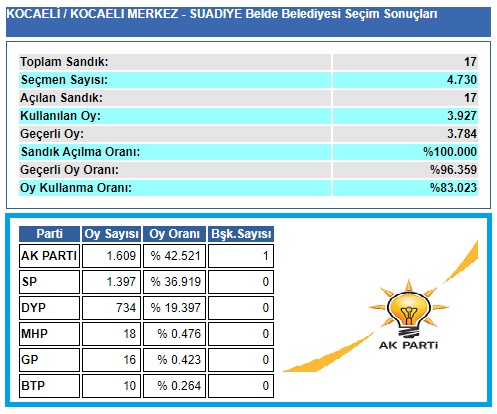 2004 Kocaeli-İzmit-Suadiye belediye seçim sonuçları