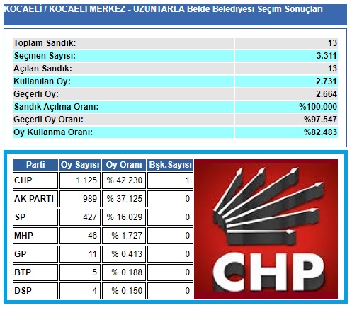 2004 Kocaeli-İzmit-Uzuntarla belediye seçim sonuçları