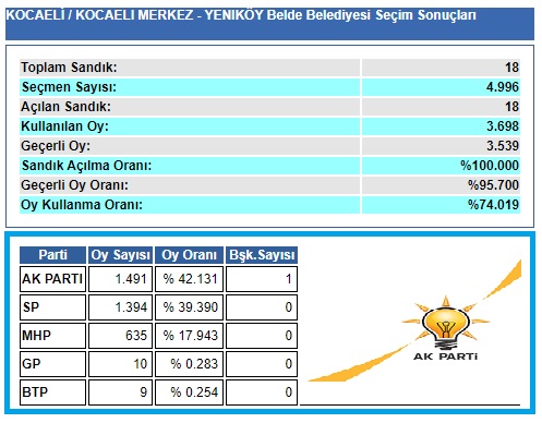 2004 Kocaeli-İzmit-Yeniköy belediye seçim sonuçları