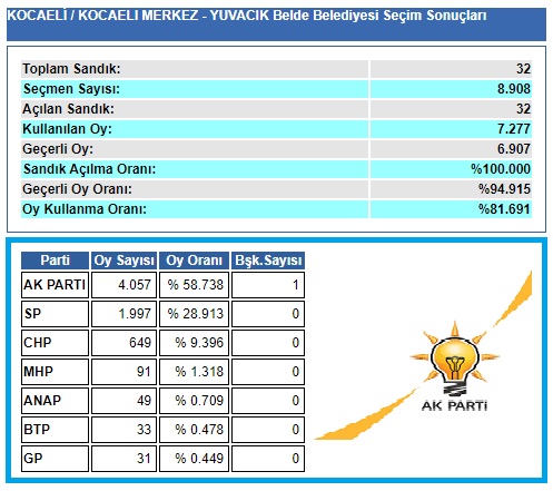 2004 Kocaeli-İzmit-Yuvacık belediye seçim sonuçları