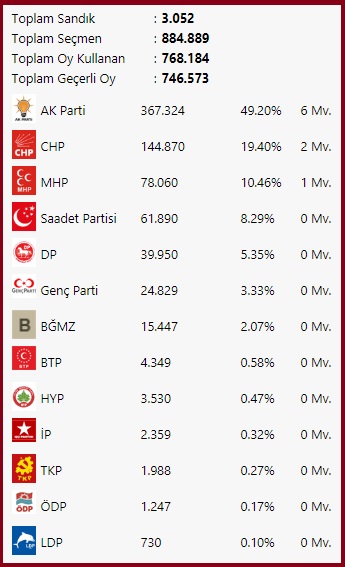 2007 Kocaeli seçimleri partilerin oy dağılımı