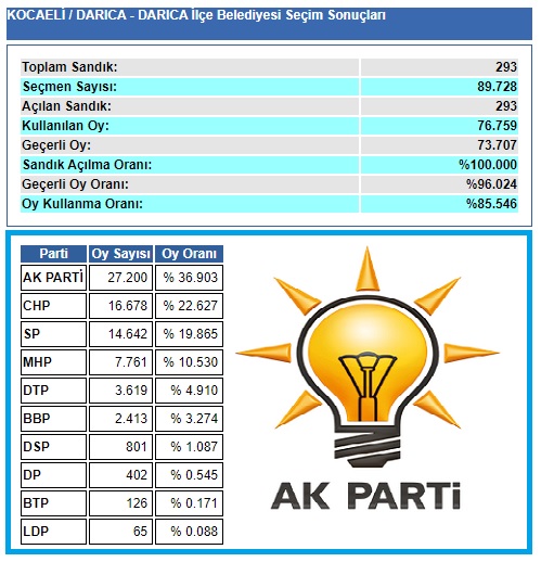 2009 Kocaeli Darıca seçim sonuçları