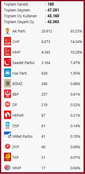 2011 Milletvekili-Kocaeli-Başiskele seçim sonuçları