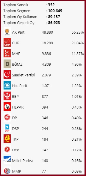2011 Milletvekili-Kocaeli-Darıca seçim sonuçları