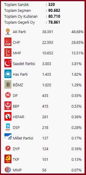 2011 Milletvekili-Kocaeli-Derince seçim sonuçları