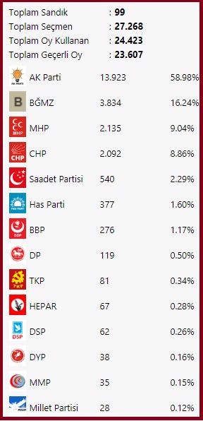 2011 Milletvekili-Kocaeli-Dilovası seçim sonuçları
