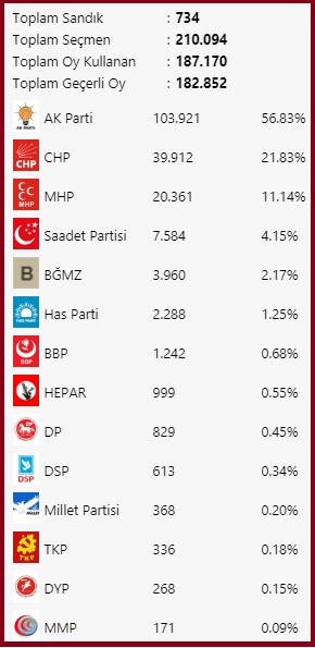 2011 Milletvekili-Kocaeli-Gebze seçim sonuçları