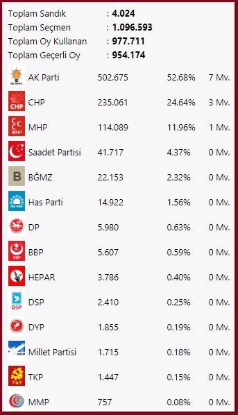 2011 Milletvekili-Kocaeli Geneli Partilerin oy dağılımı
