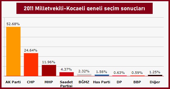 2011 Milletvekili-Kocaeli Geneli seçim sonuçları
